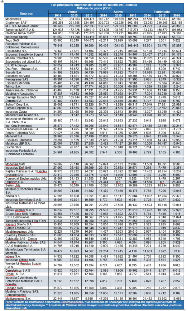 Ranking de las principales empresas de la industria del mueble en