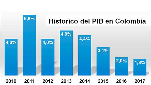 PIB Colombia